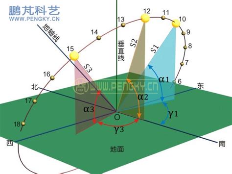 太陽方位角查詢|在线计算太阳高度角与方位角